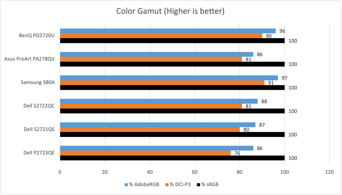 Dell P2723QE color gamut