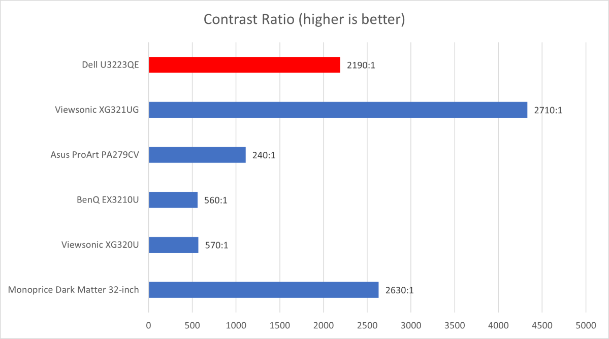 Dell U3223QE contrast comparison