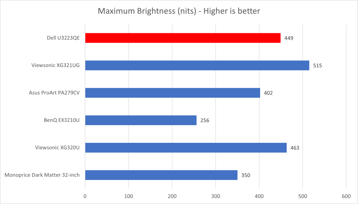 Dell U3223QE brightness comparison