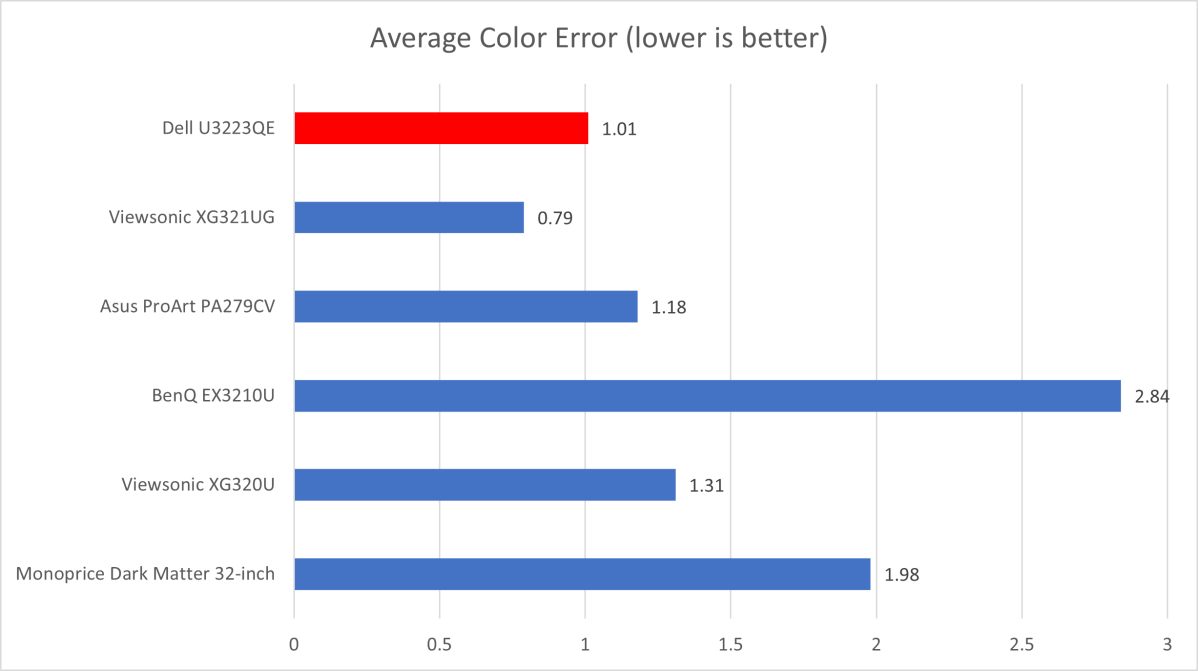 Dell U3223QE color accuracy