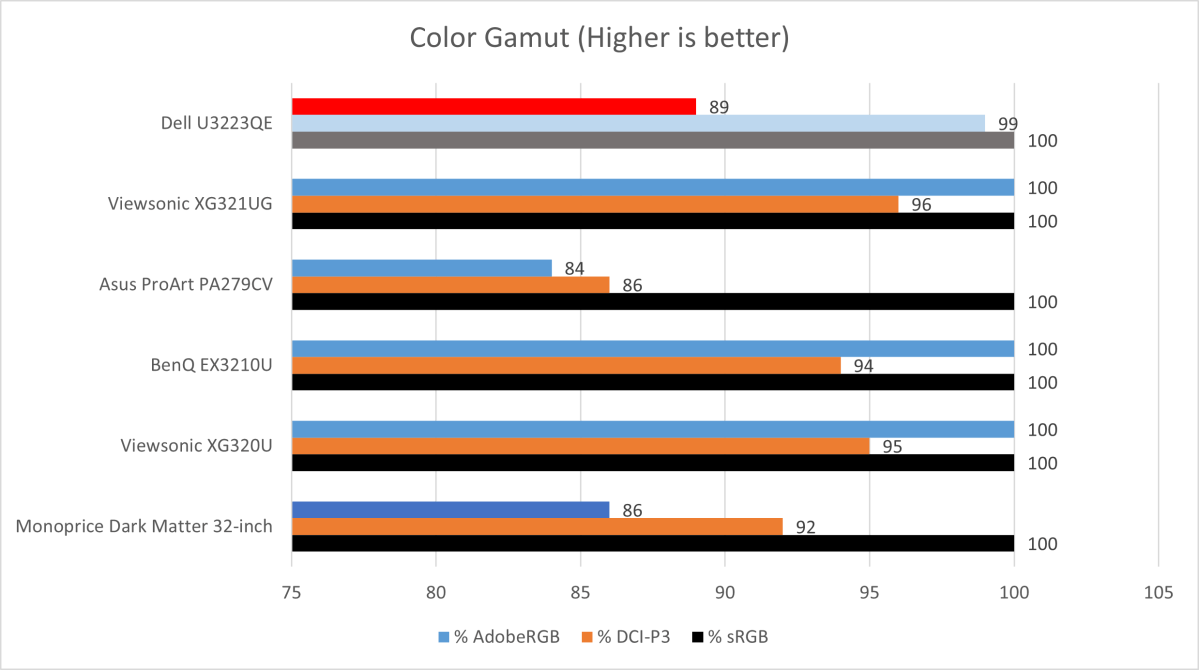 Dell U3223QE color gamut comparison