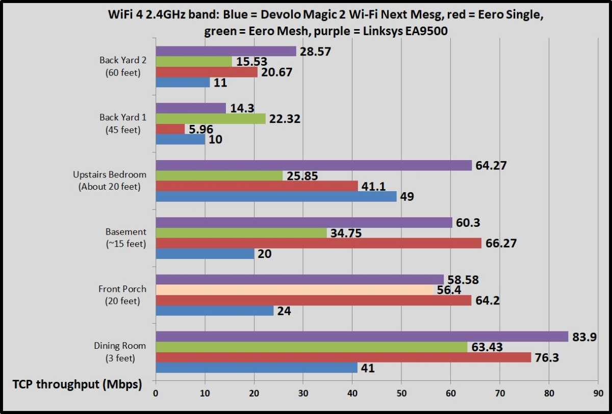Devolo Magic 2 WiFi Next 2.4GHz benchmarks