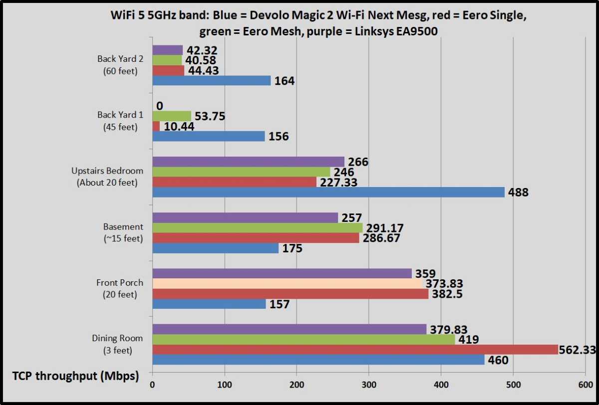 Devolo Magic 2 WiFi Next 5GHz benchmarks