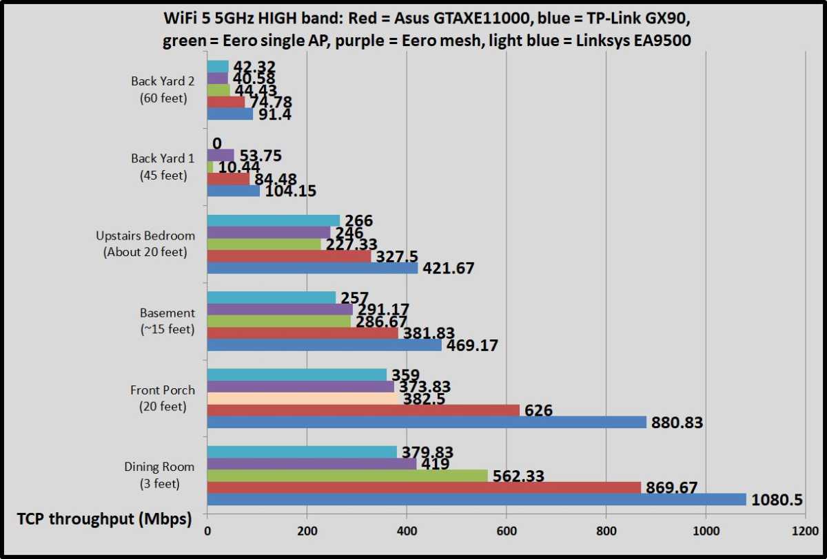 TP-Link GX90 WiFi 5 5GHz benchmarks