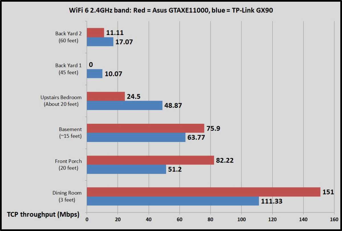 TP-Link GX90 WiFi 6 2.4GHz benchmarks