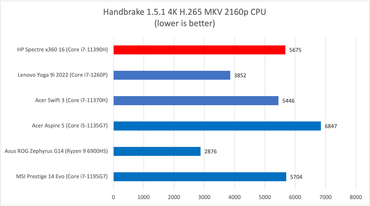 HP Spectre 16 Handbrake results