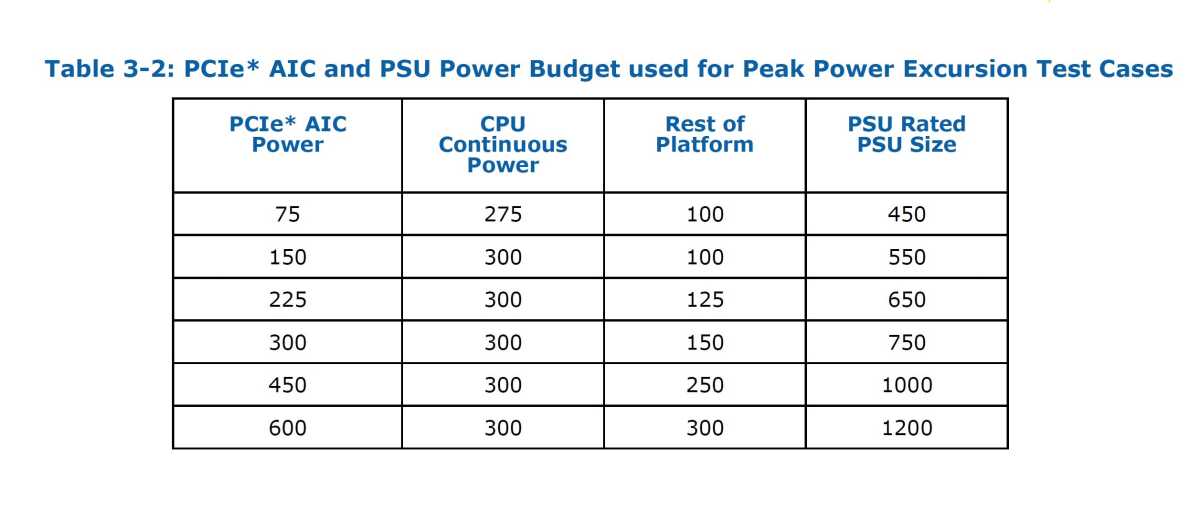 Intel's ATX 3.0 power supply recommendations based on GPU and CPU power needs.