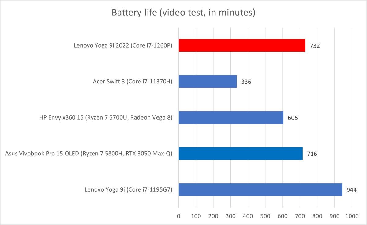 Lenovo Yoga Battery Life