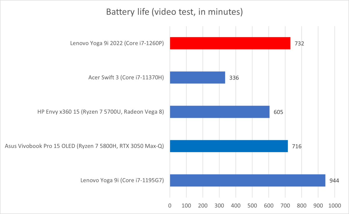 Lenovo Yoga 9i 14 (2022) review: The pinnacle of design