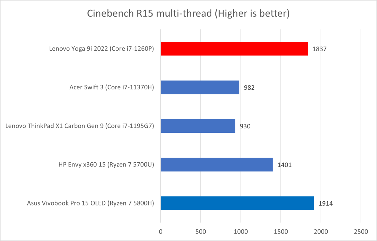 Lenovo Yoga Cinebench