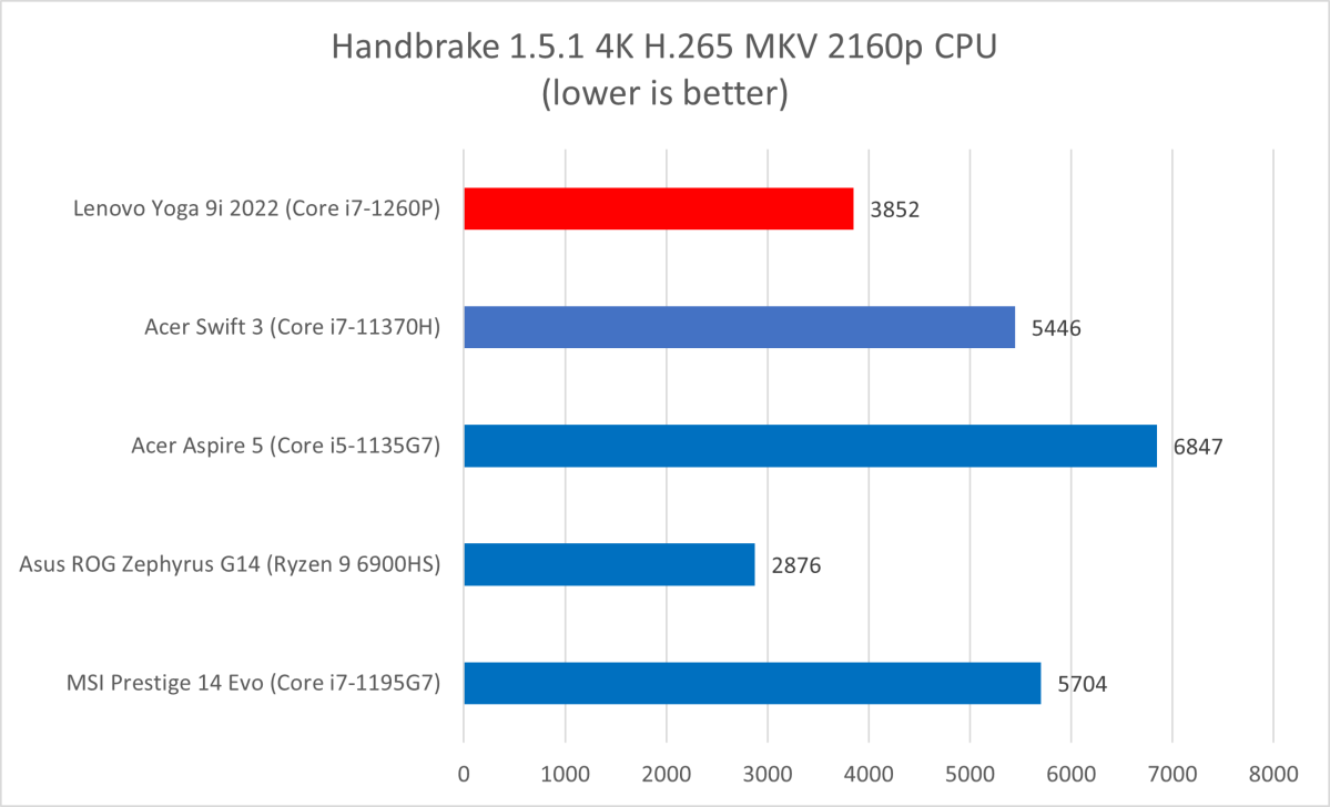 Lenovo Yoga Handbrake