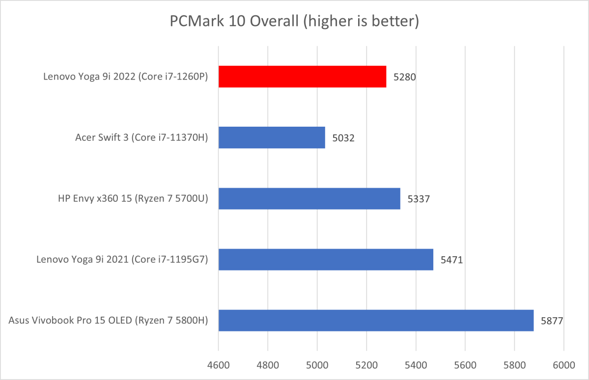 Lenovo Yoga PCMark