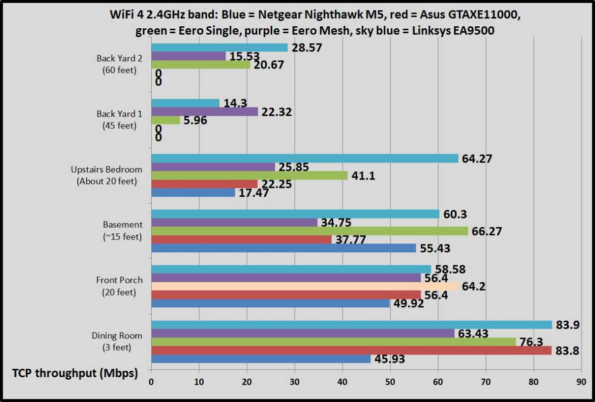 Netgear Nighthawk M5 benchmarks