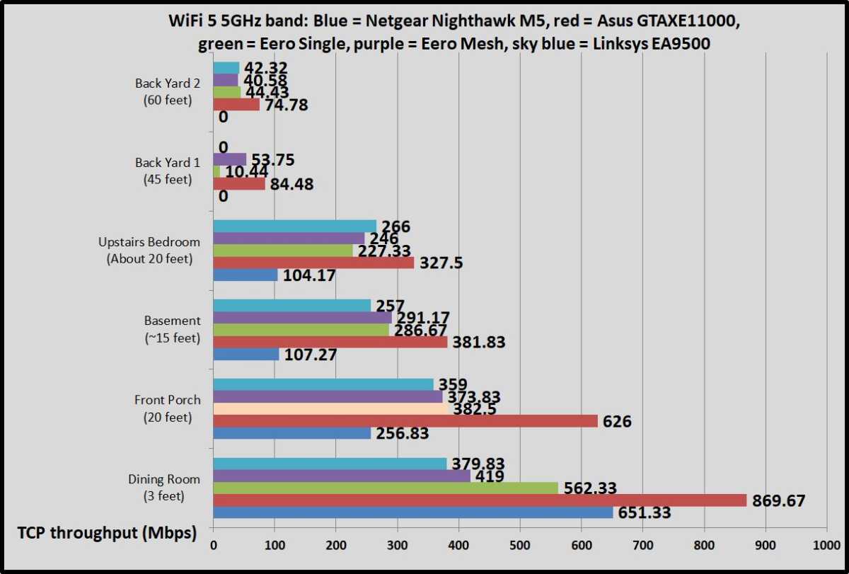 Netgear Nighthawk M5 benchmarks