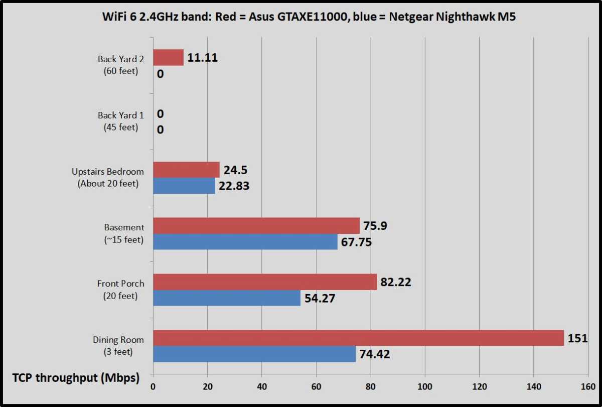 Netgear Nighthawk M5 benchmarks