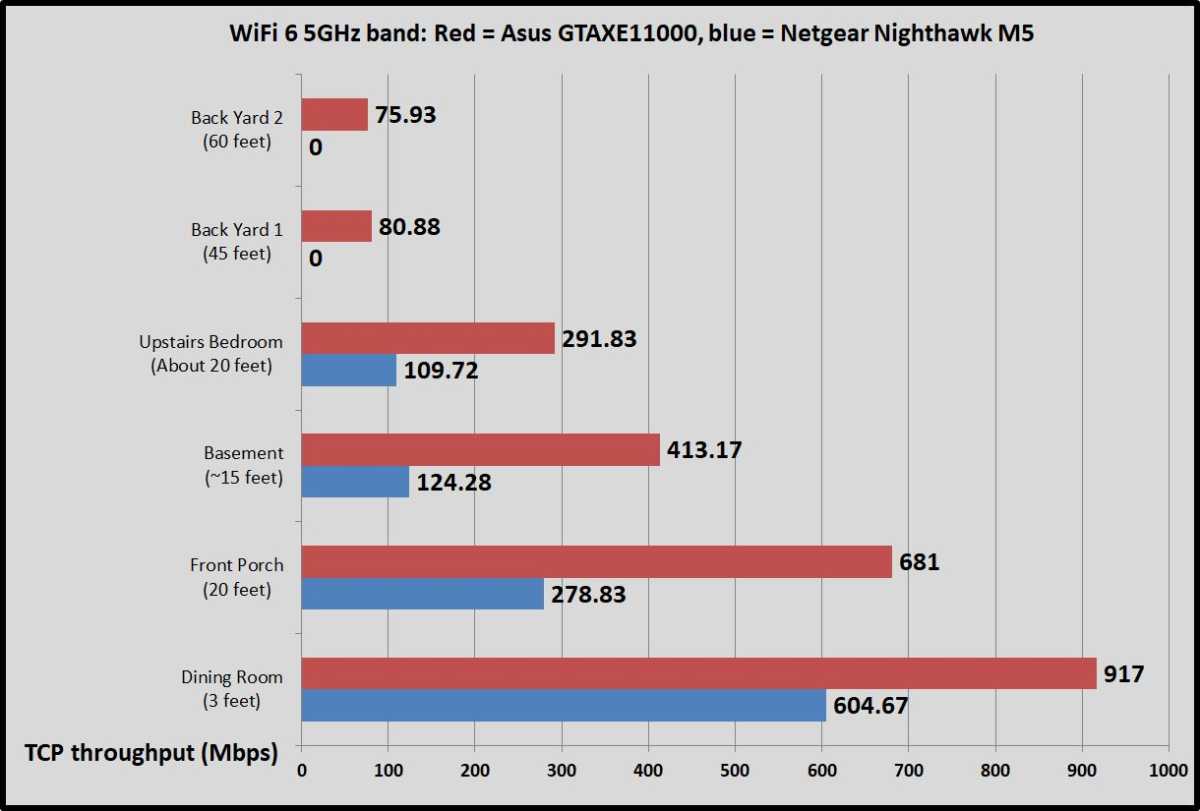 Netgear Nighthawk M5 benchmarks