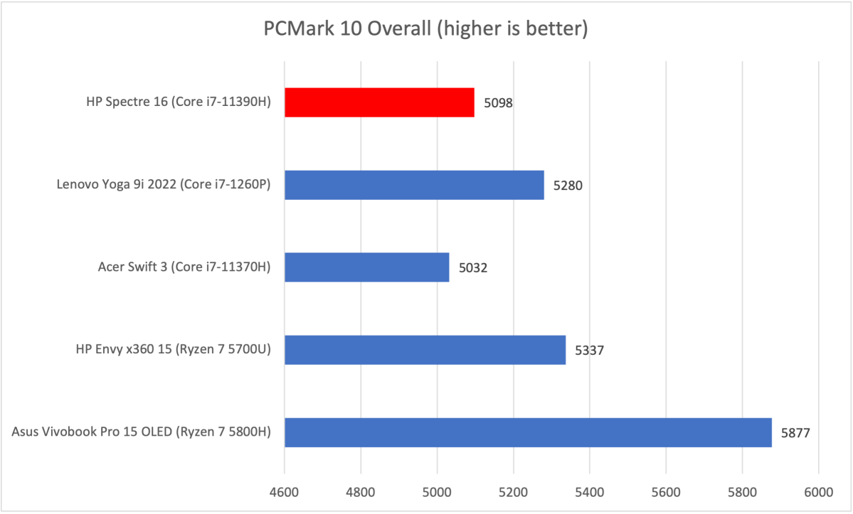 HP Spectre PCMark10