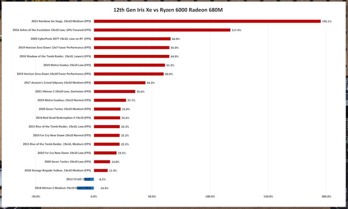 AMD RDNA 2 vs Intel Iris Xe: Laptop graphics pack a shocking punch | PCWorld