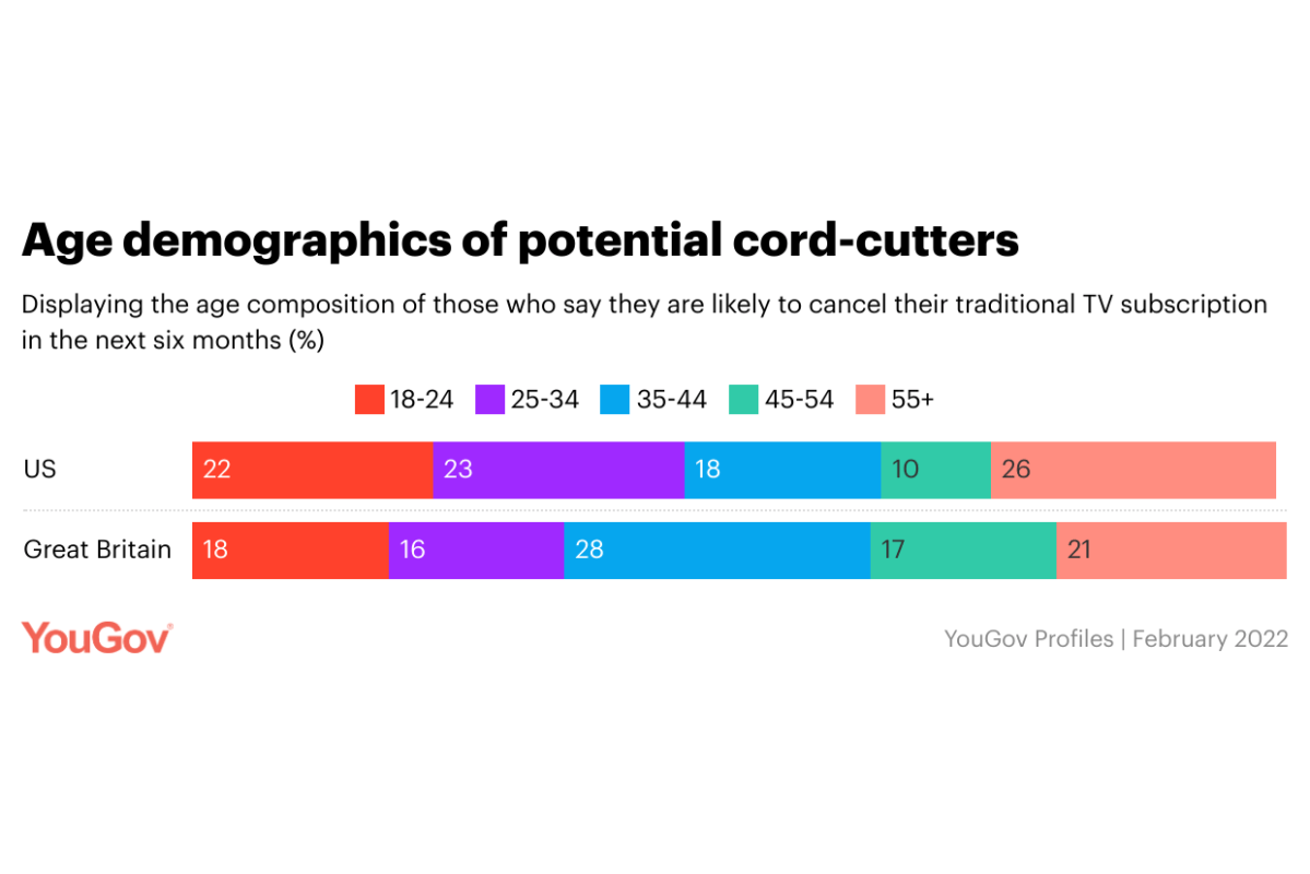 Age of the typical cord-cutter