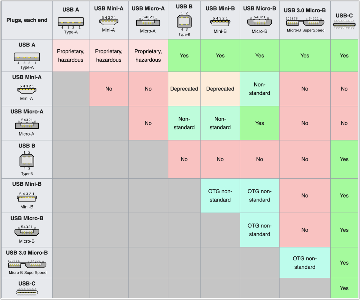 Wikipedia USB plug compatibility chart