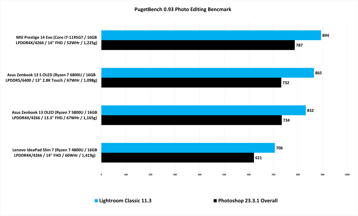 Benchmarks AMD s Ryzen 7 6800U brings big performance to tiny