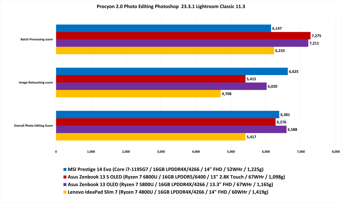 11_Ryzen_6000U_Procyon_Photo