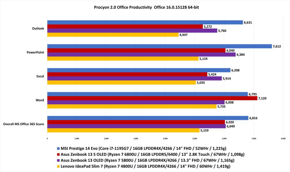 12_Ryzen_6000U_Procyon_Office