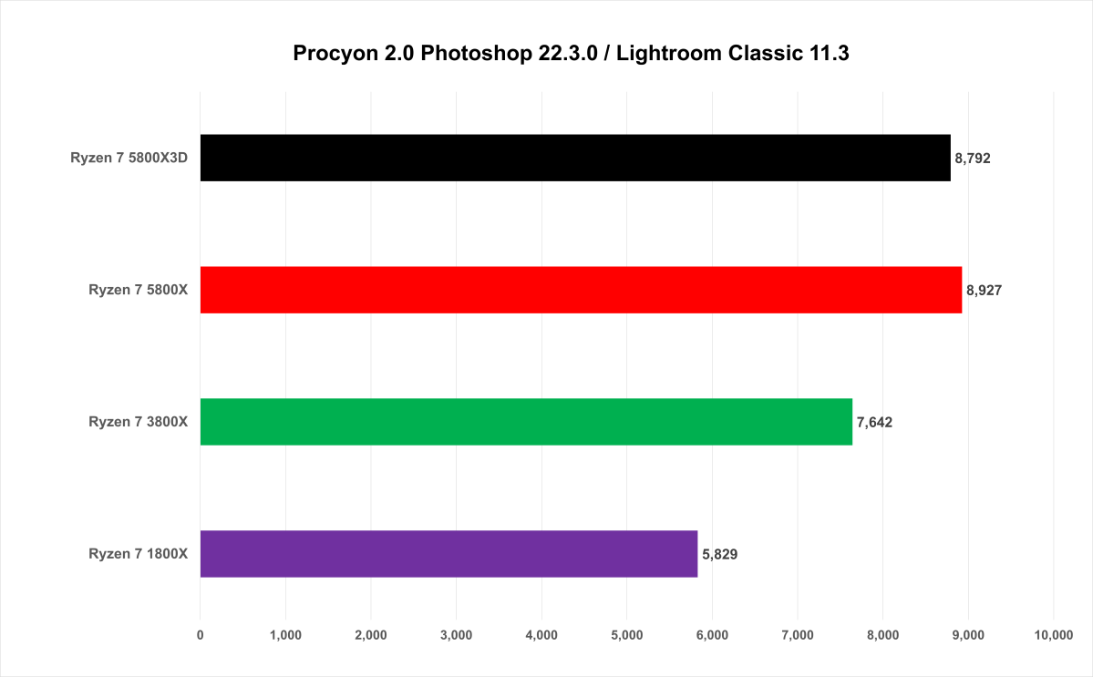 5800X3D benchmarks Procyon 2.0 Photoshop / Lightroom