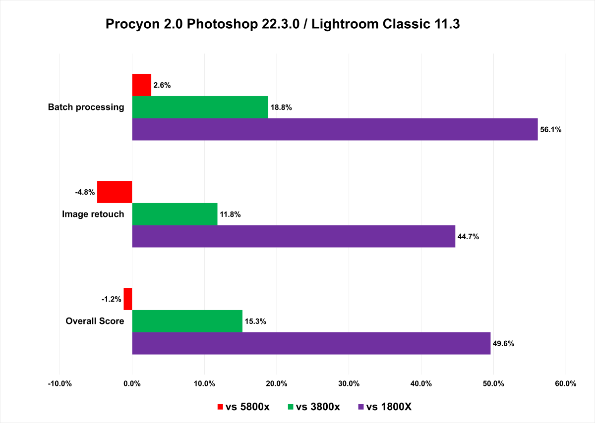 5800X3D benchmarks Procyon 2.0 Photoshop / Lightroom