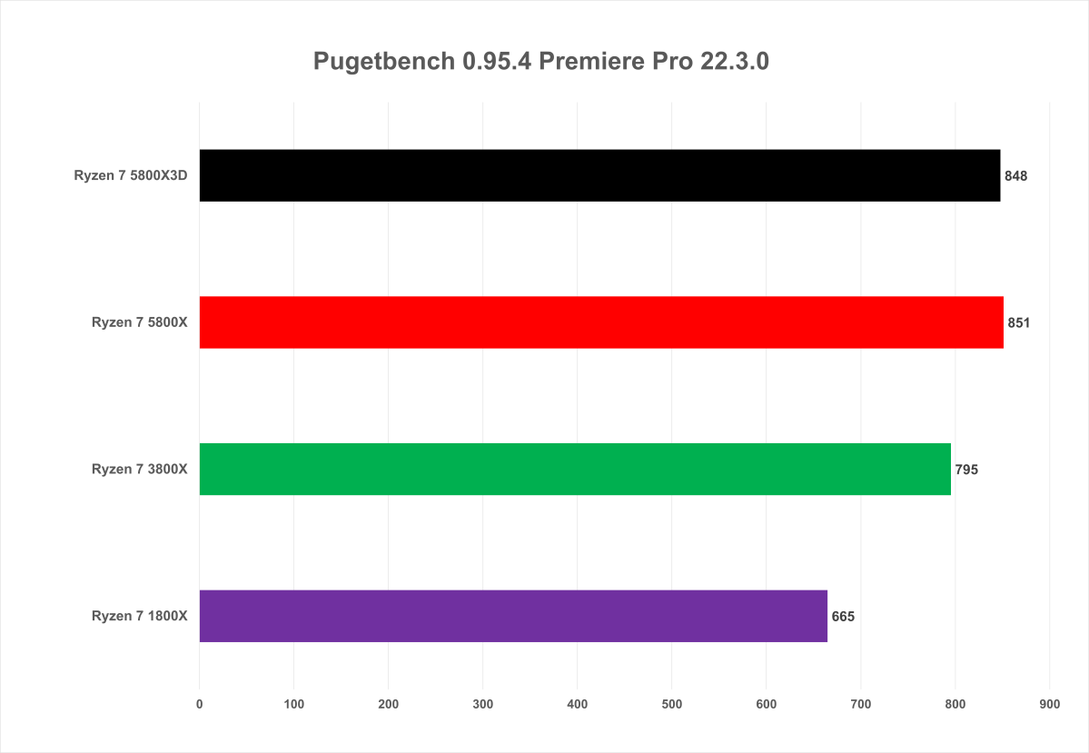 5800X3D benchmarks Pugetbench Premiere Pro