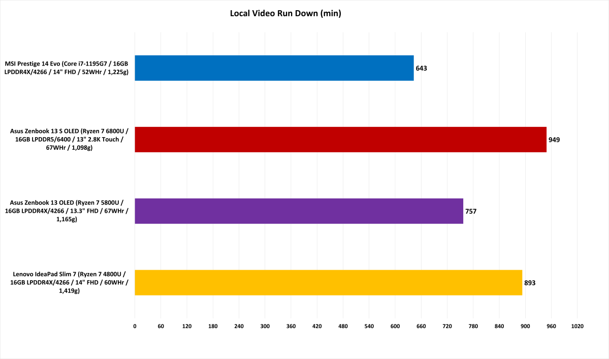 Ryzen 6800U battery life benchmark chart