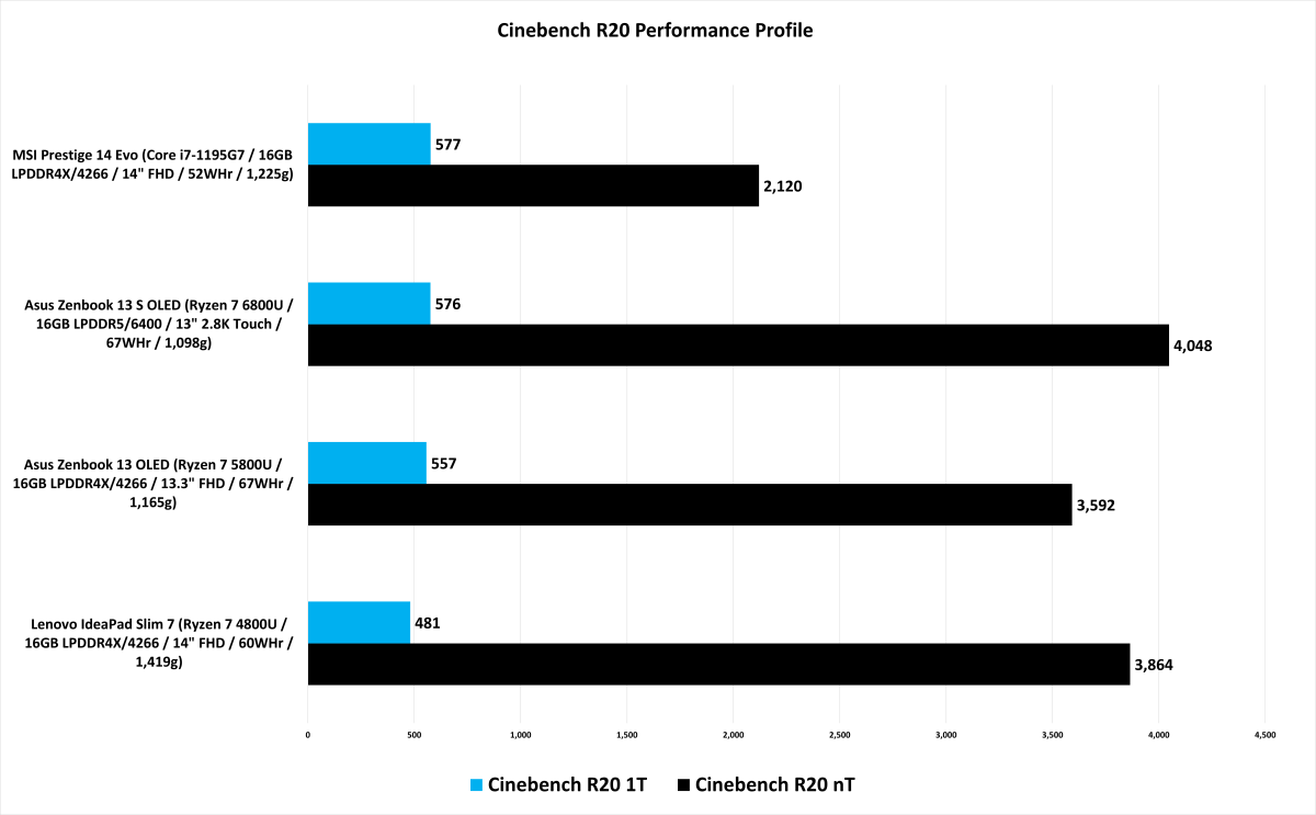 Benchmarks AMD s Ryzen 7 6800U brings big performance to tiny