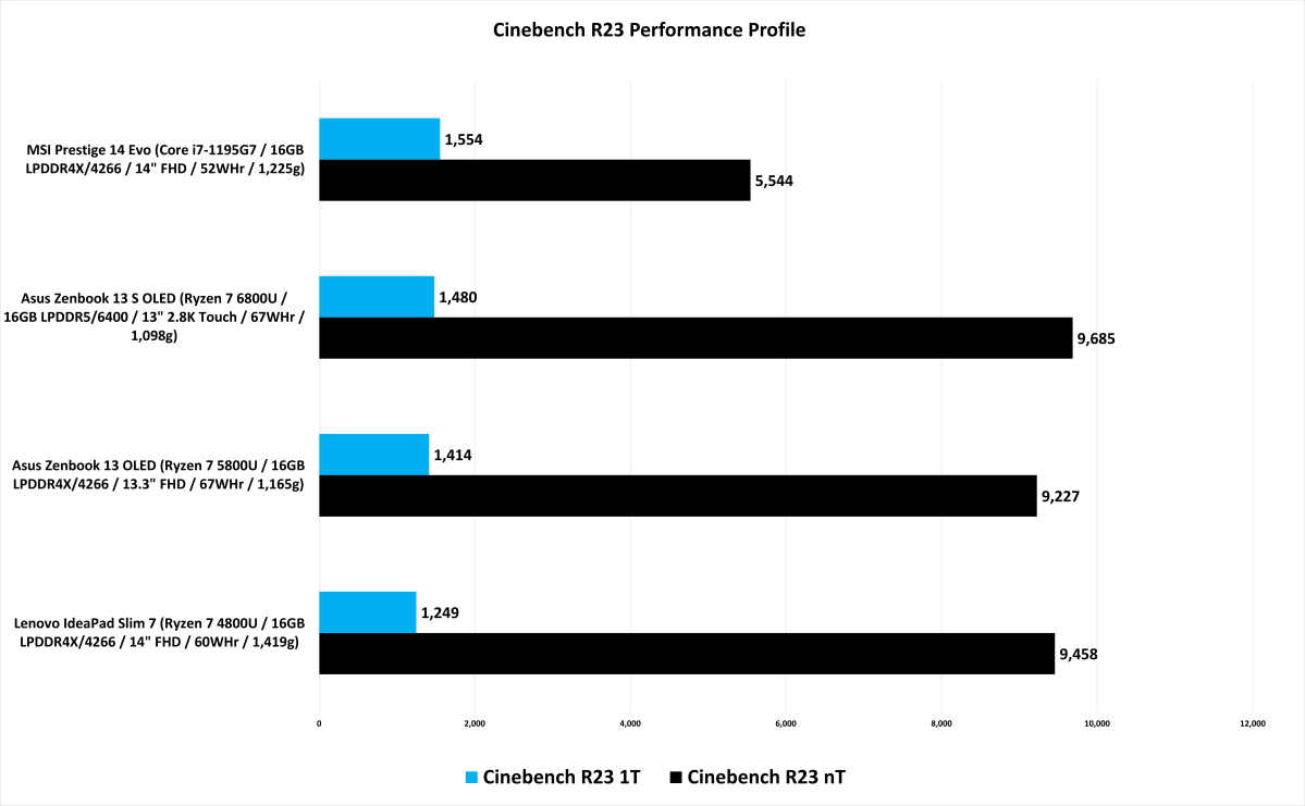 Exploring AMD Ryzen 6000 Vs Intel 12th Gen Laptop Task Energy Consumption