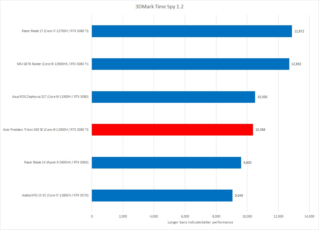 3DMark Time Spy Acer Triton