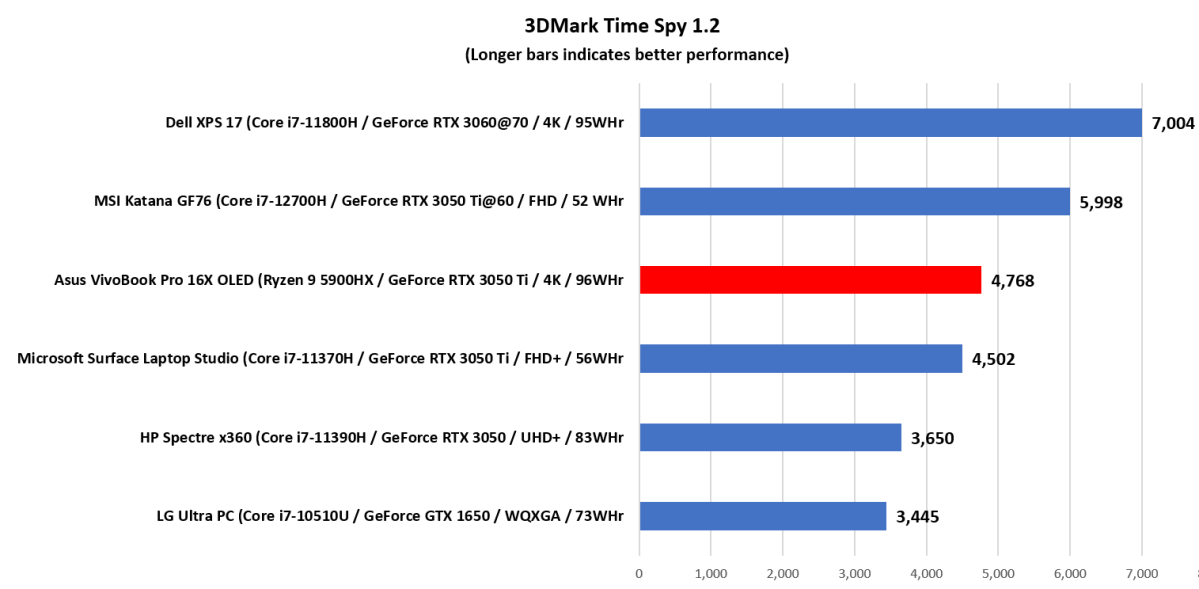 Asus VivoBook 3D Mark Results