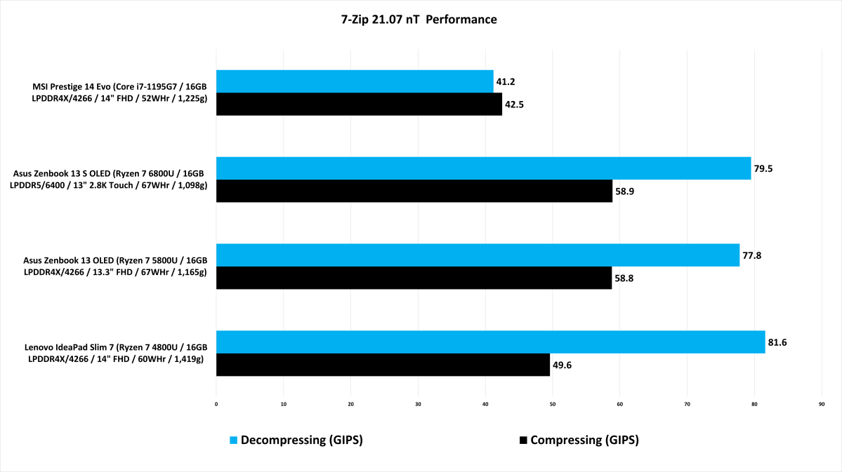 4_Ryzen_6000U_7_Zip_nT