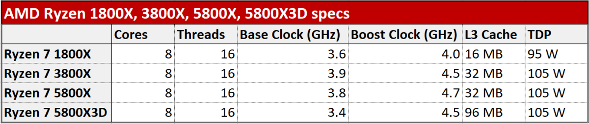 Specs for the Ryzen 7 1800X, 3800X, 5800X, 5800X3D