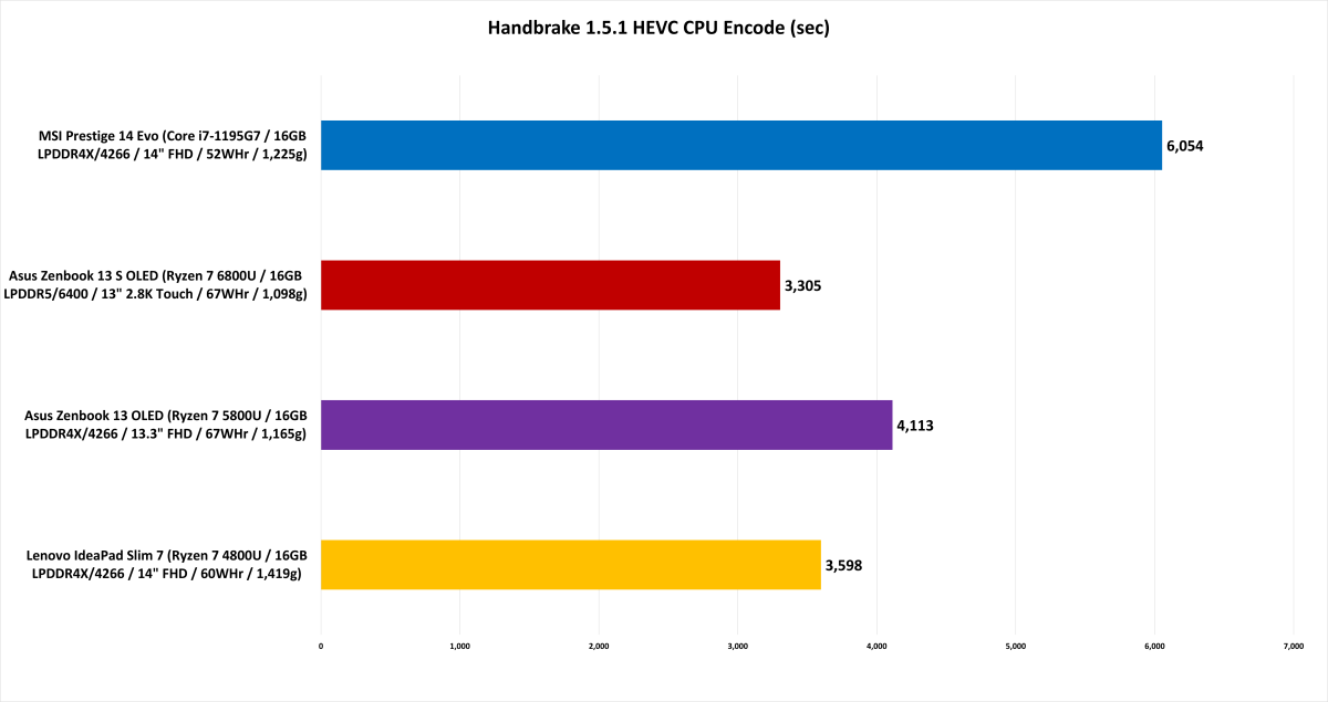 6_Ryzen_6000U_Handbrake_CPU