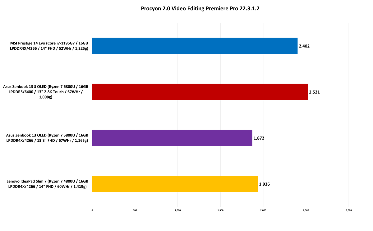 8_Ryzen_6000U_Procyon_Video