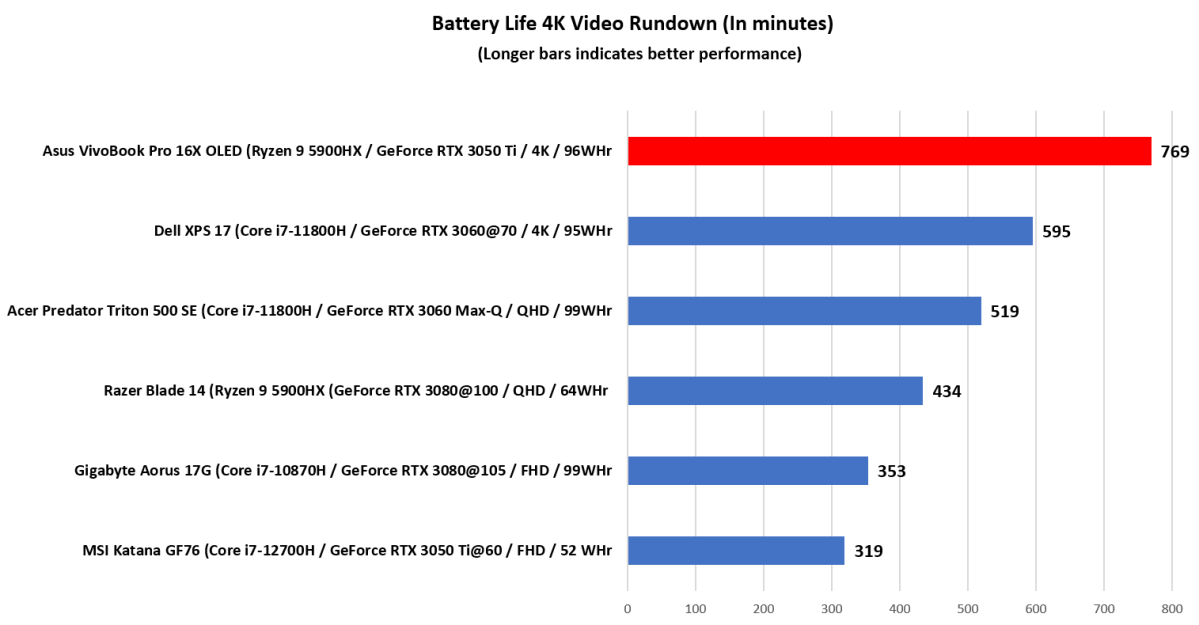 Asus VivoBook Battery Test