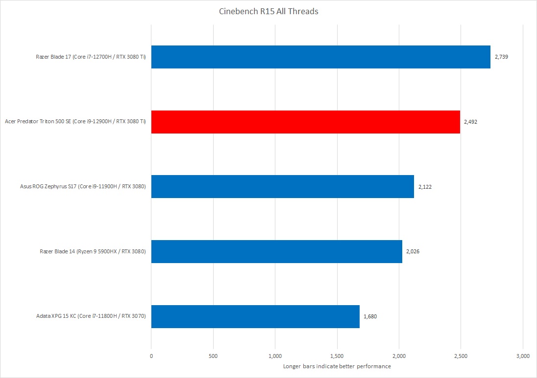 Cinebench All Threads Acer Triton