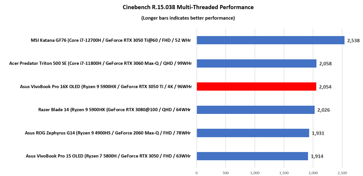 Asus VivoBook Cinebench Multi Results