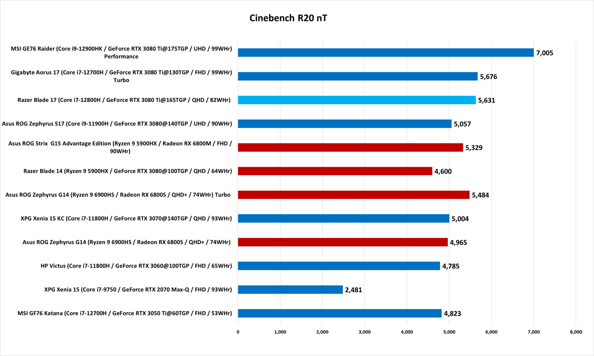 Cinebench R20 Razer Blade 17