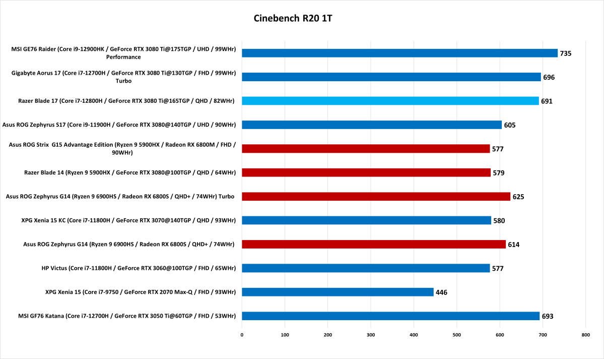 Cinebench R20 Single Razer Blade 17