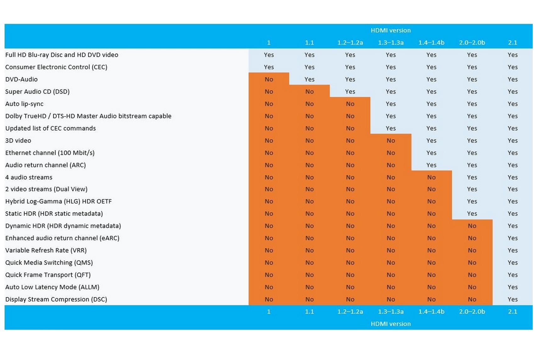 Hdmi best sale 1.3 120hz