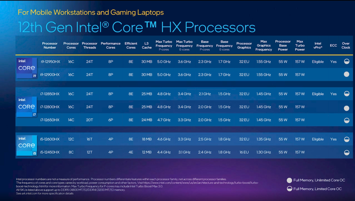 Intel 12th-gen Core HX speeds and feeds