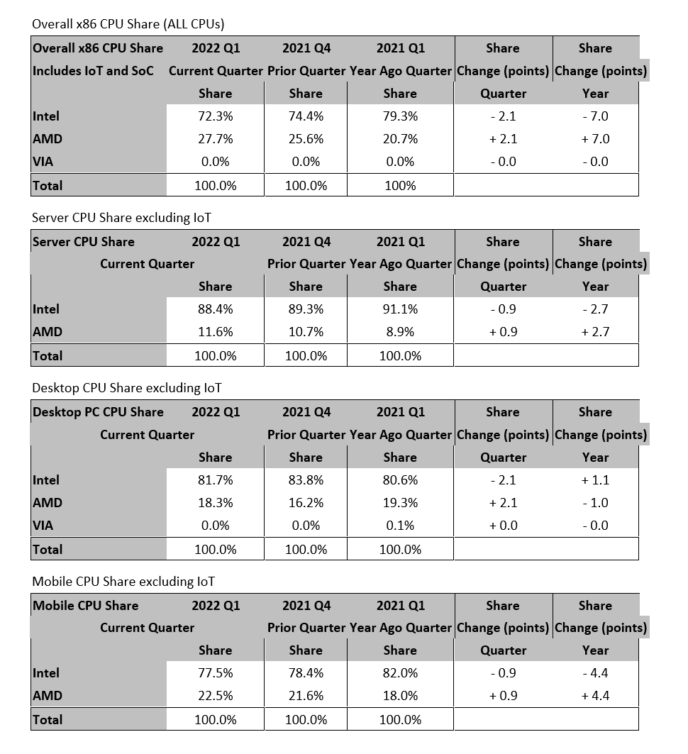 Mercury Research Q1 2022 share data