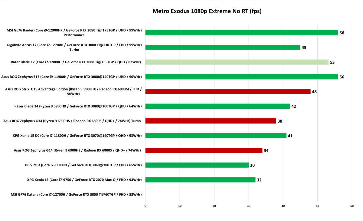 Metro Exodus Razer Blade 17 