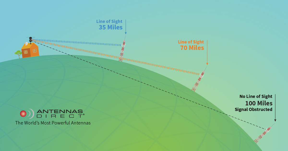 Antennas Direct Infographic showing no line of sight for 100-mile antennas