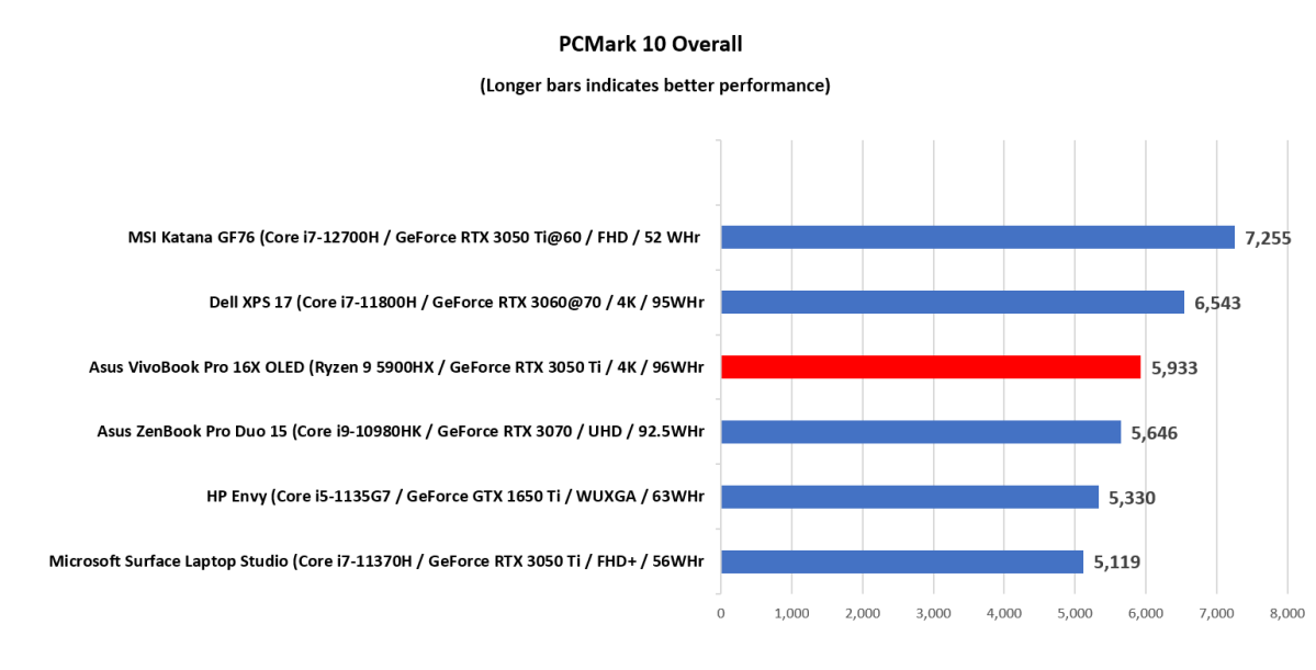 Asus VivoBook PCMark Overall